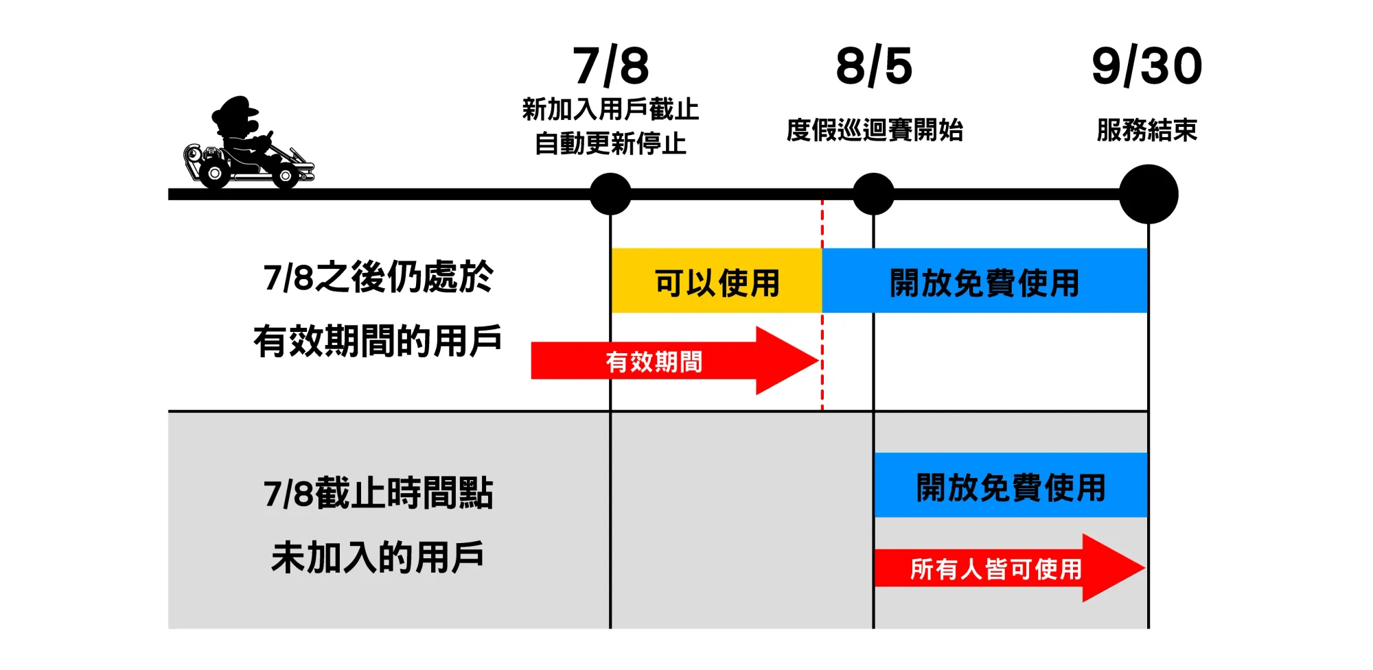 課金資產與黃金通行證最新處理安排