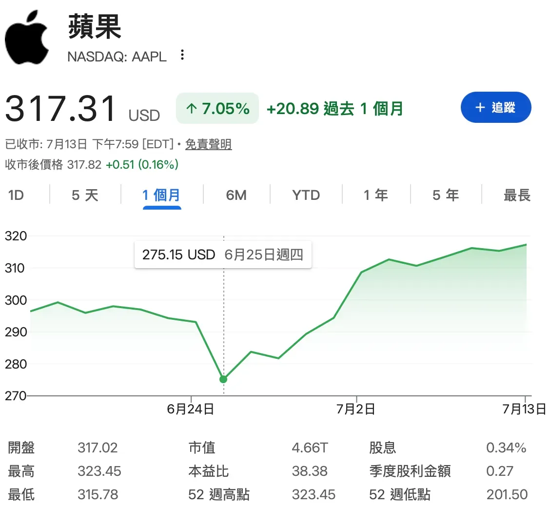 蘋果加價無阻需求?AAPL股價升15%,華爾街對iPhone Ultra銷情樂觀