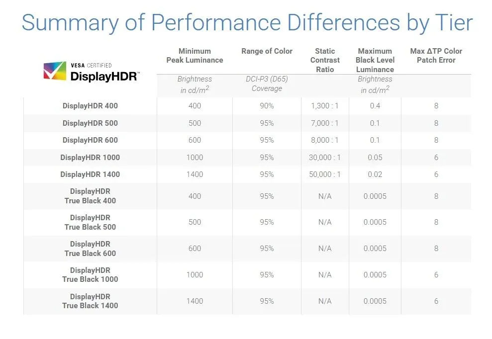 呢個全新嘅DisplayHDR True Black 1400標準，係以最新修訂嘅CTS 1.2（Compliance Test Specification）版本作為認證測試基準。
