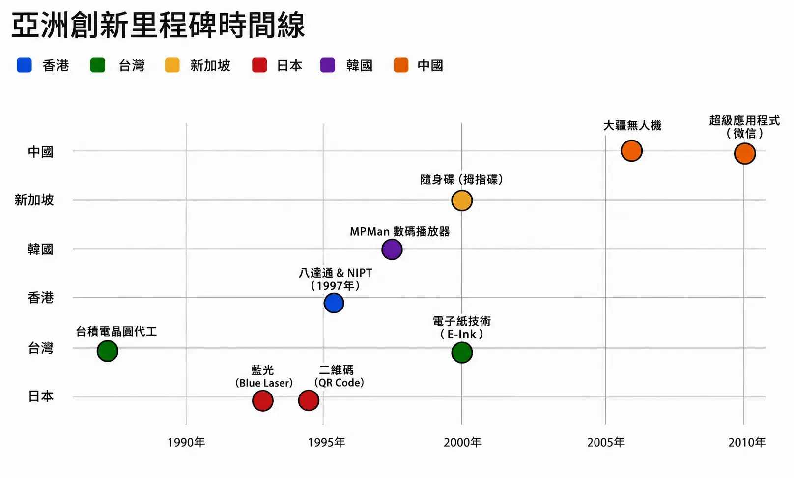 亞洲創新里程碑時間線