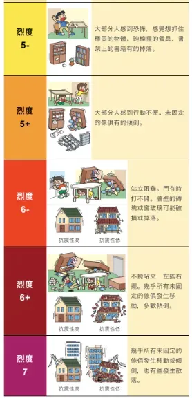 日本「震度」級別與抗震基準（日本氣象廳）