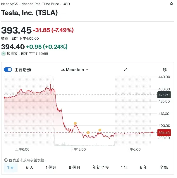 消息公佈後Tesla股價逆市下跌約7%。