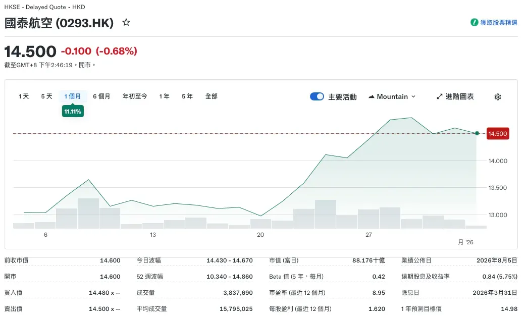 國泰集團早前已經喺上個月(7月22日)發布盈利預告,預期2026年上半年將錄得約60億至65億港元嘅股東應佔綜合溢利。