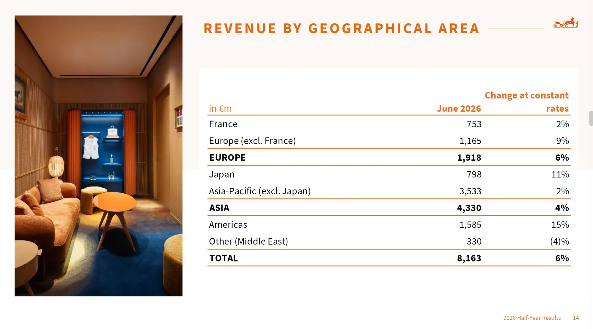 Hermès 2026年上半年財報顯示,日本市場按固定匯率計算增長11%,第二季表現進一步加速;品牌指強勁客流及當地客戶忠誠度均支持日本市場表現。