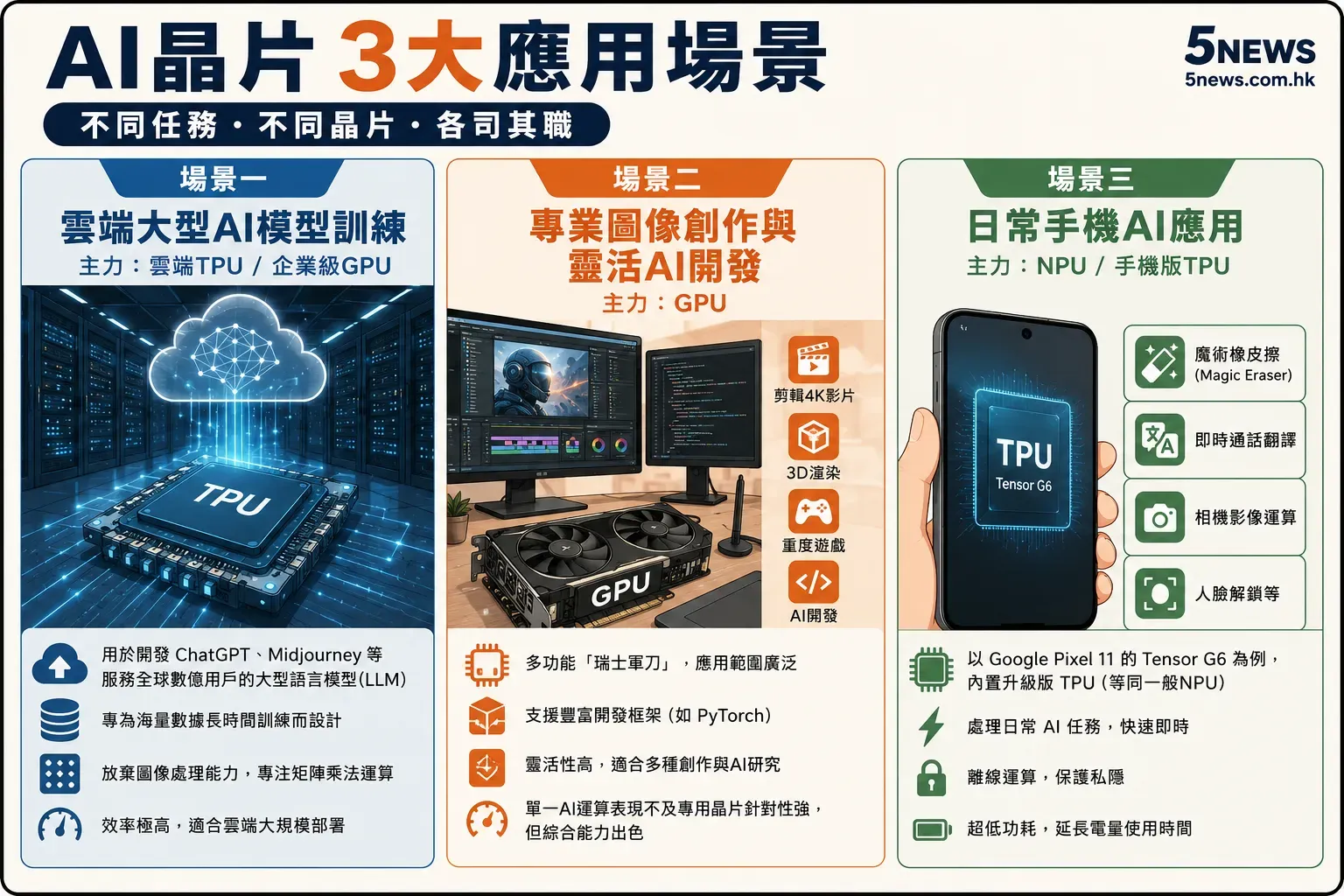 我哋從實際嘅應用場景出發，手把手教大家點樣對應唔同晶片嘅用途。