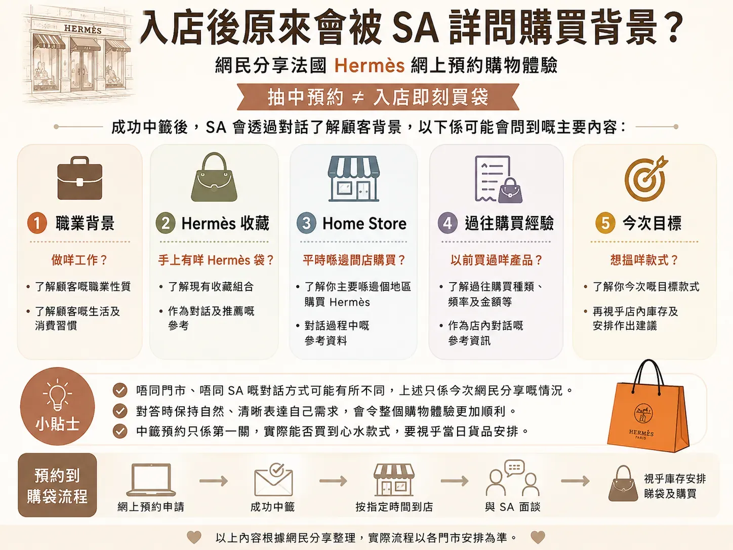 今次分享提到 SA 曾了解職業、Hermès 收藏及 Home Store 購買經驗等資料,對第一次參加法國 Hermès 預約嘅旅客嚟講,呢部分可能係比較意外嘅購物體驗。
