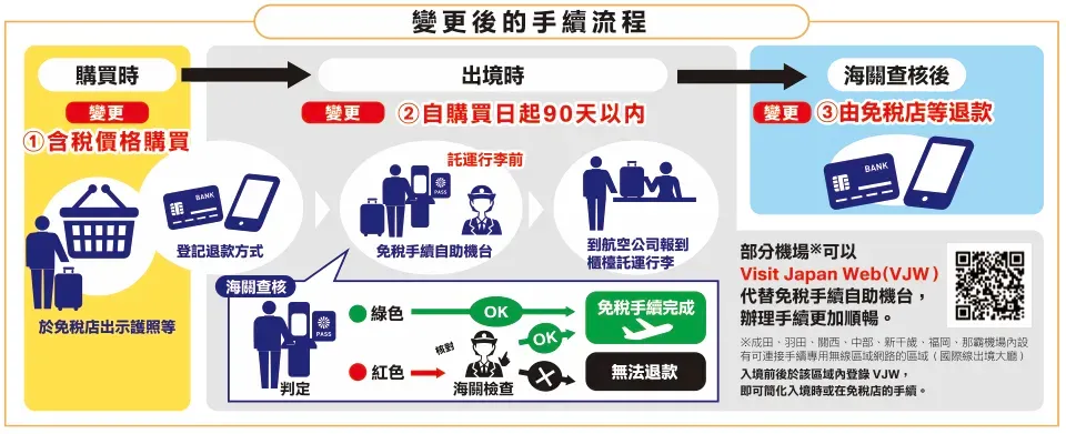日本旅客免稅制度將於2026年11月1日起改用退款制,符合資格旅客購物時先支付含消費稅價格,離境經海關確認商品帶離日本後,再由免稅店退回相當於消費稅嘅金額。