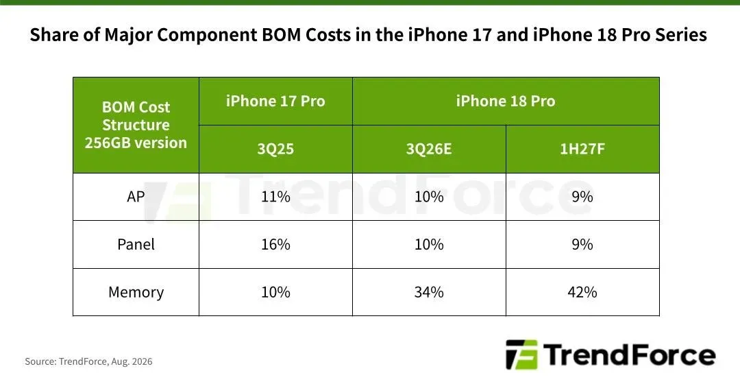 根據市場研究機構集邦諮詢（TrendForce）嘅最新物料清單（Bill of Materials, BOM）分析報告，iPhone 18 Pro 嘅生產成本預計會比上一代 iPhone 17 Pro 大幅增加約 38%。