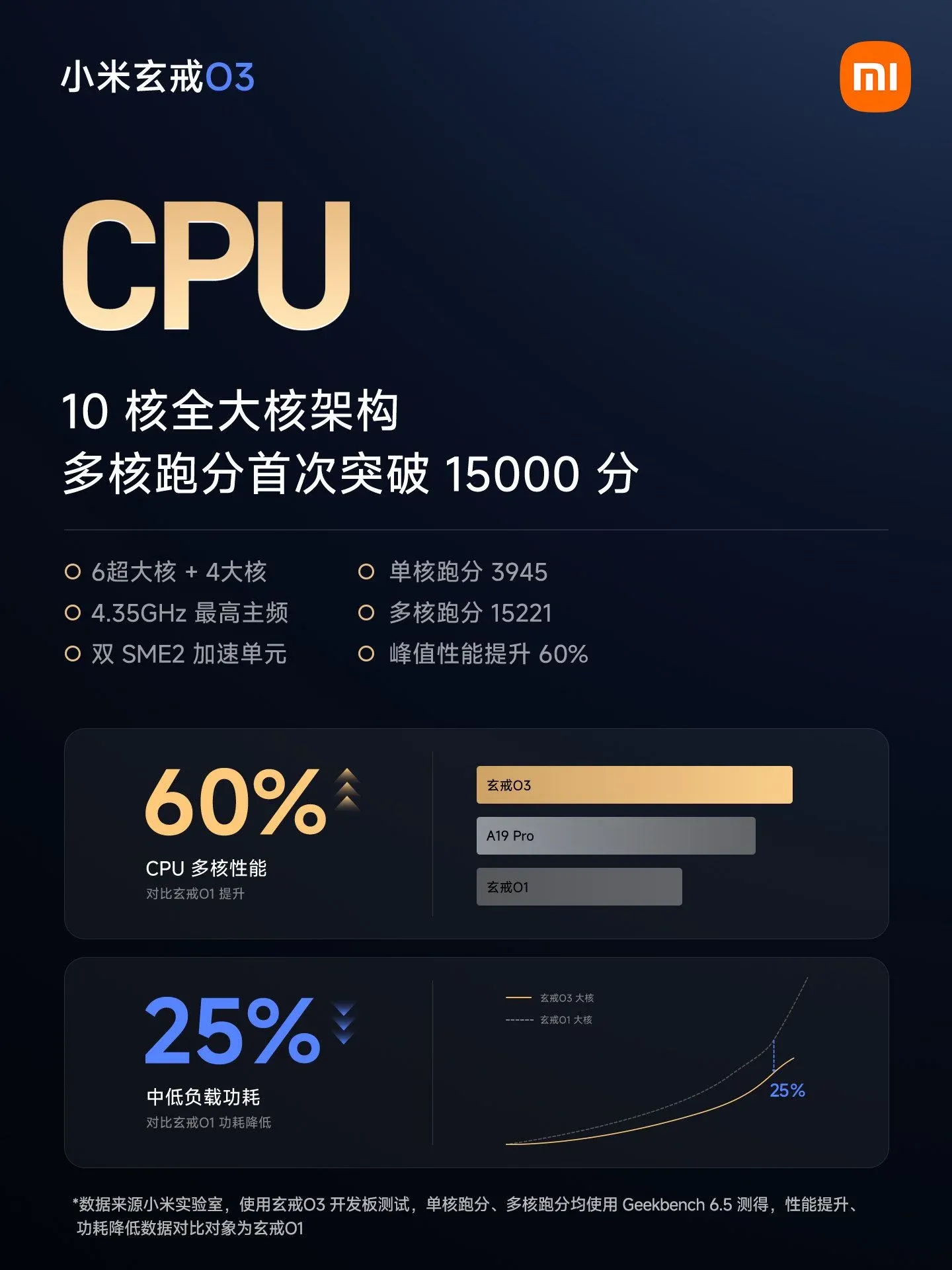 喺中央處理器(CPU)方面,玄戒O3採用2+4+4嘅10核心全大核配置。