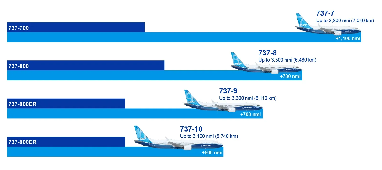 波音737 MAX 家族大比拼:MAX 7、8、9、10有乜分別?