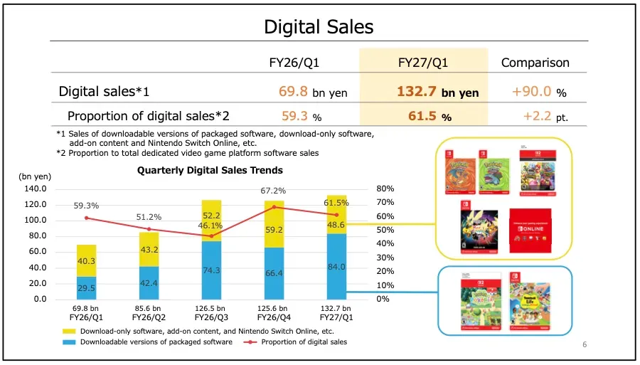 廠方指出數碼版遊戲佔比上升2.2個百分點,達到61.5%。呢個增幅相信同近期廠方為 Switch 2 下載版遊戲提供較實體版更優惠嘅定價策略有關。