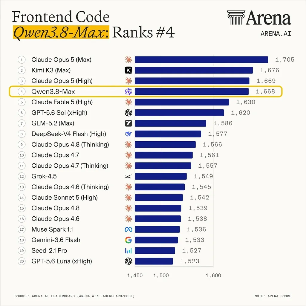 前端編程（Frontend Code Arena）：&nbsp;排名第 4（1,668 分）。僅次於兩款 Claude Opus 模型以及主打編程能力嘅國產對手 Kimi K3。