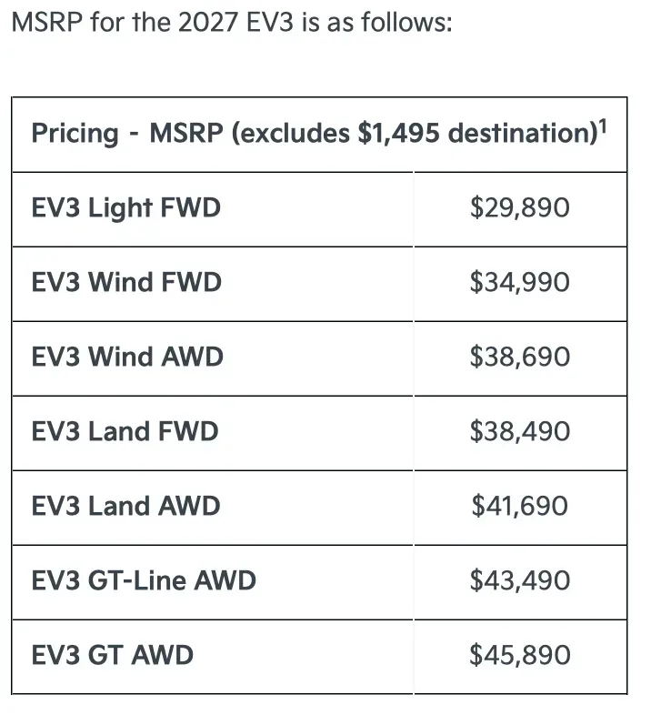 EV3 嘅官方底價定為 29,450 美元,即使加上 1,495 美元嘅目的港運費(Destination charge),總入場門檻亦只係 30,945 美元。