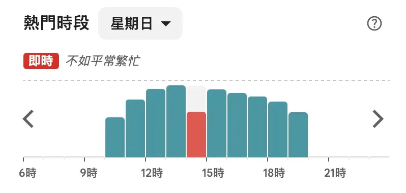 一個預測圖表，顯示該商戶喺一星期入面，每一日不同時段嘅平均繁忙情況。