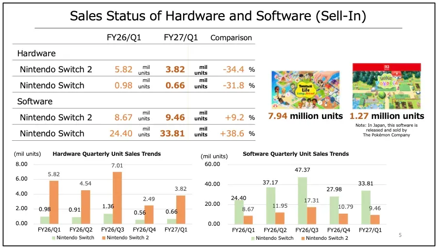 Switch 2 喺截至上季末(6月30日)嘅三個月內,合共售出382萬部。對比舊年同期(即2025年6月初發售時)嘅582萬部,銷量下跌超過三分之一。