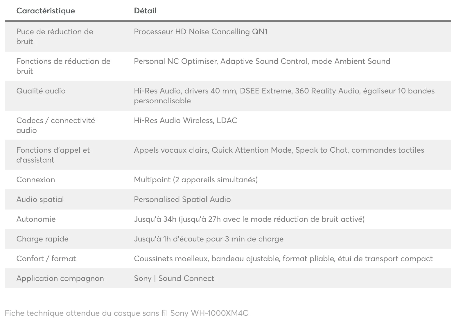 Sony WH-1000XM4C 預計會沿用 2020 年推出嘅原版 WH-1000XM4 大部分硬件配置。