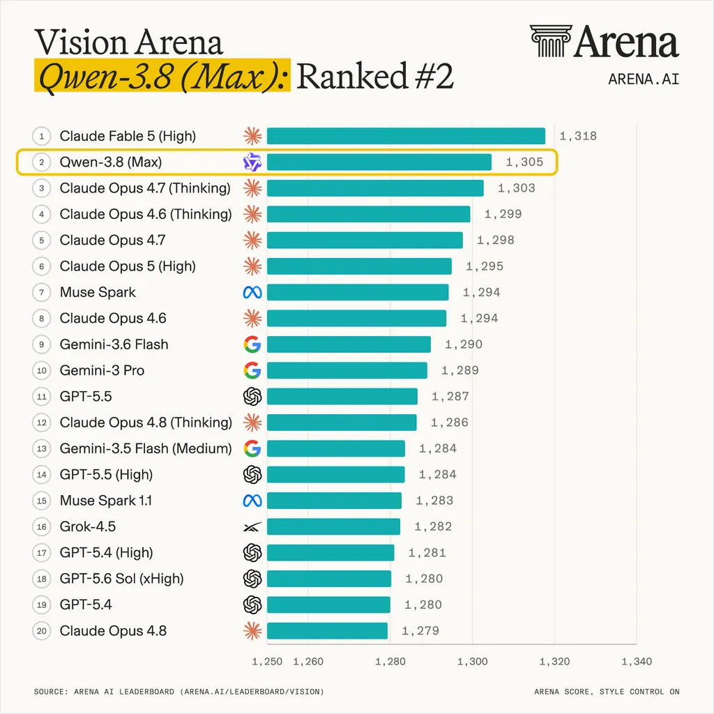 視覺能力（Vision Arena）：&nbsp;排名第 2（約 1,305 分）。喺呢個領域，Qwen 3.8-Max 緊隨 Claude Fable 5 之後，顯示出其強大嘅圖像理解同分析能力。
