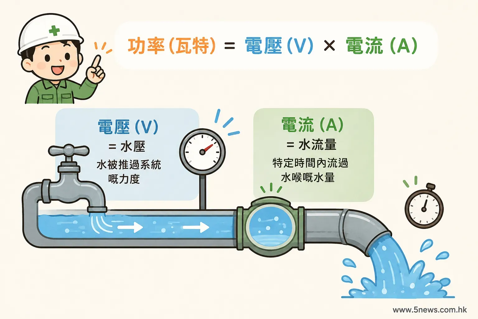 要理解點解瓦特係最適合嘅充電指標,我哋只需要少少基礎物理知識。計算電功率嘅公式非常簡單:瓦特等於電壓乘電流 (W = V × A)。