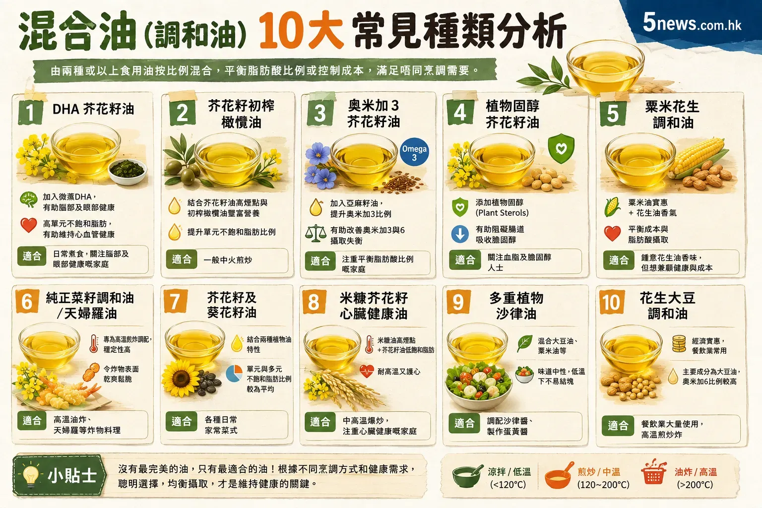 混合油（調和油）係由兩種或以上嘅食用油按比例混合。本地及日本大品牌（如獅球嘜、刀嘜、日清）經常推出不同配方，以平衡脂肪酸比例或控制成本。