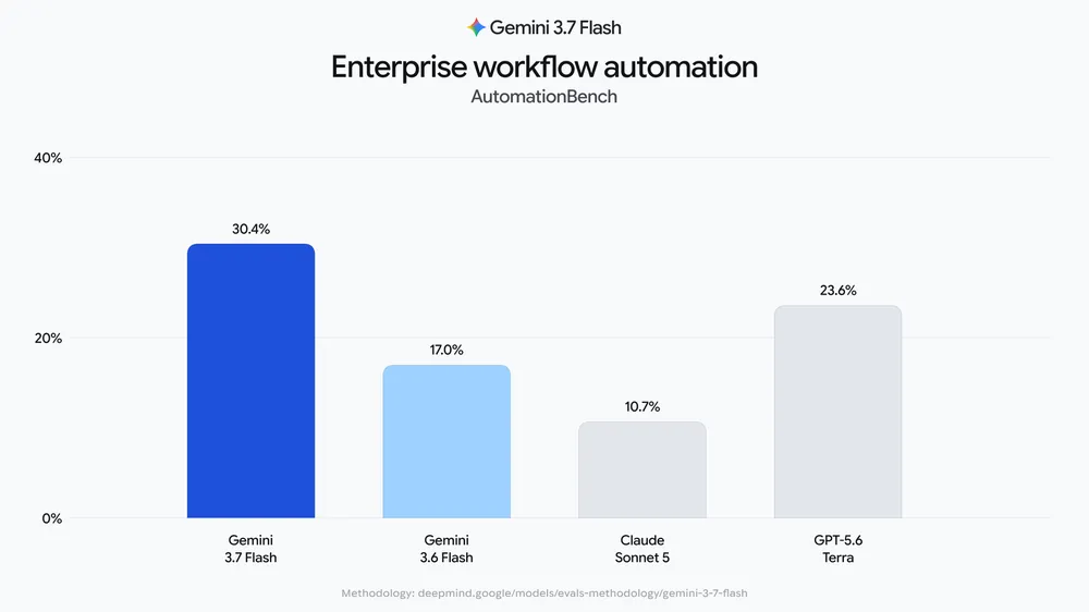 &nbsp;AutomationBench&nbsp;評測中，新模型嘅得分由上一代 嘅 17.0% 提升至 30.4%。