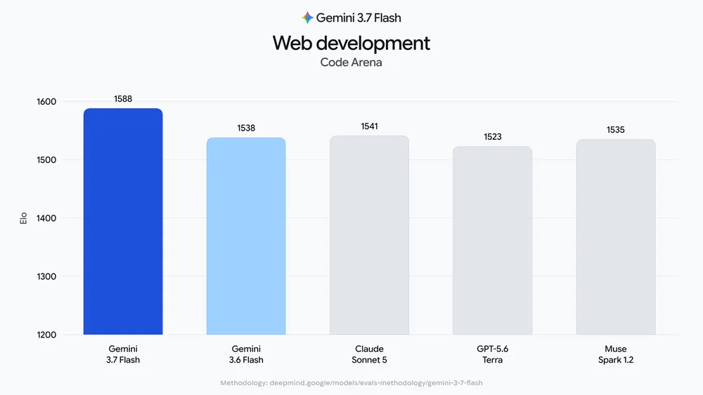 WebDev Arena&nbsp;測試中，Gemini 3.7 Flash 獲得咗 1,588 分 嘅 Elo 評分，超越上一代 3.6 版本 嘅 1,538 分。