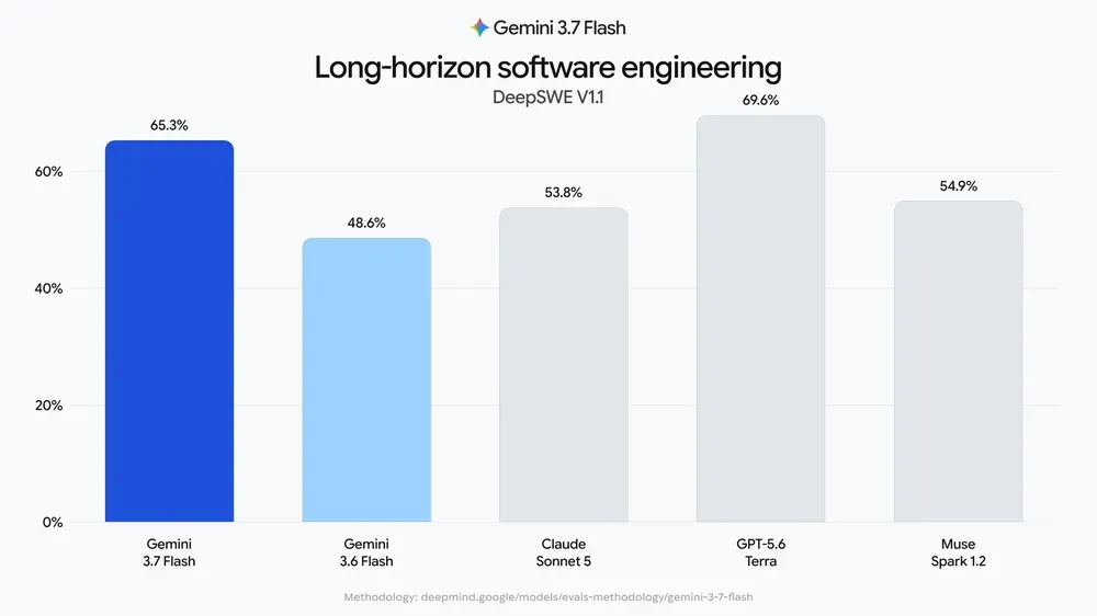 DeepSWE v1.1 基準測試：評分由上一代 3.6 版本 嘅 49.0% 大幅攀升至 65.3%。