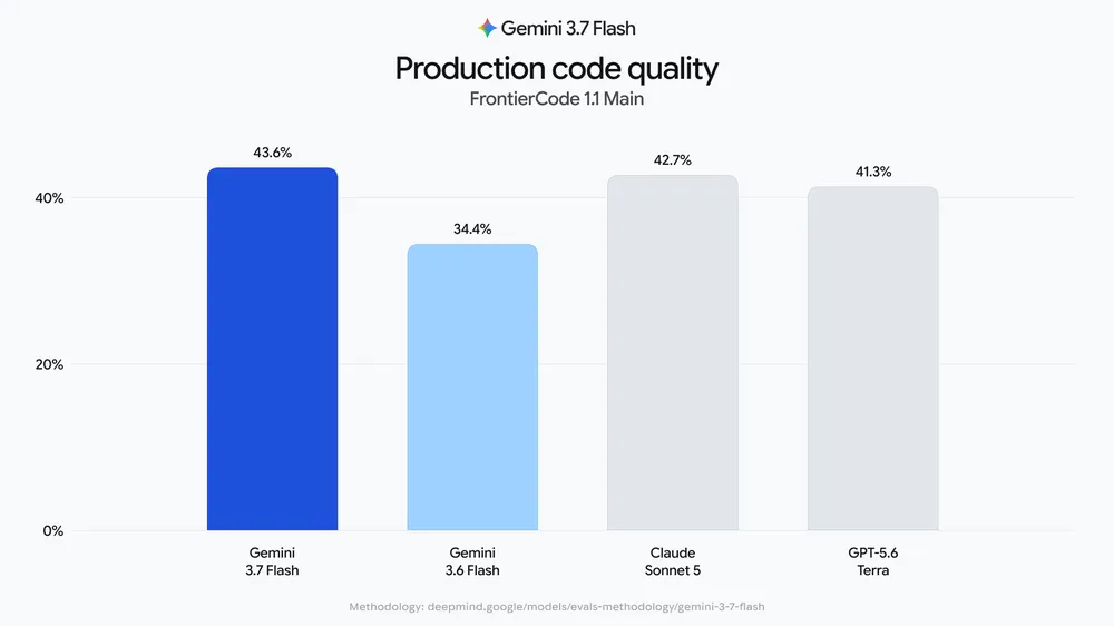 FrontierCode 1.1 Main 基準測試：成功率由 Gemini 3.6 Flash 嘅 34.4% 提升至 43.6%。