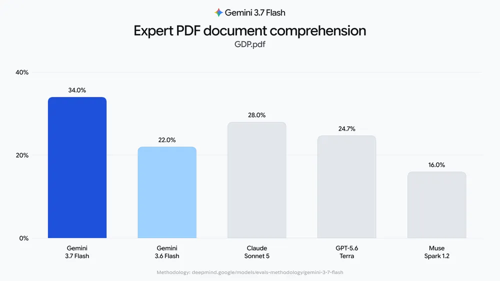 GDP.pdf&nbsp;基準測試中，Gemini 3.7 Flash 嘅準確率達到 34.0%，相比 Gemini 3.6 Flash 嘅 22.0% 有顯著進步。