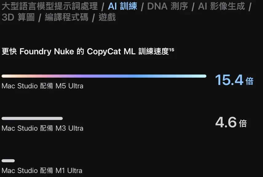 官方數據指出新機喺 LM Studio 處理 LLM 提示詞快 4 倍;而文字生成圖片嘅 LLM 效能亦比 M3 Ultra 快高達 4.3 倍。