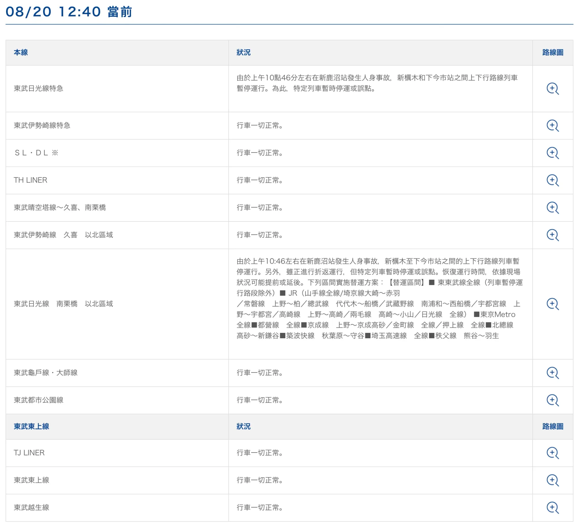 受今次嚴重事故影響,東武日光線嘅服務受到阻延。由今日(8月20日)上午10點46分開始,新栃木站(Shin-Tochigi Station)至下今市站(Shimo-Imaichi Station)之間嘅上下行線均已經全面暫停服務。