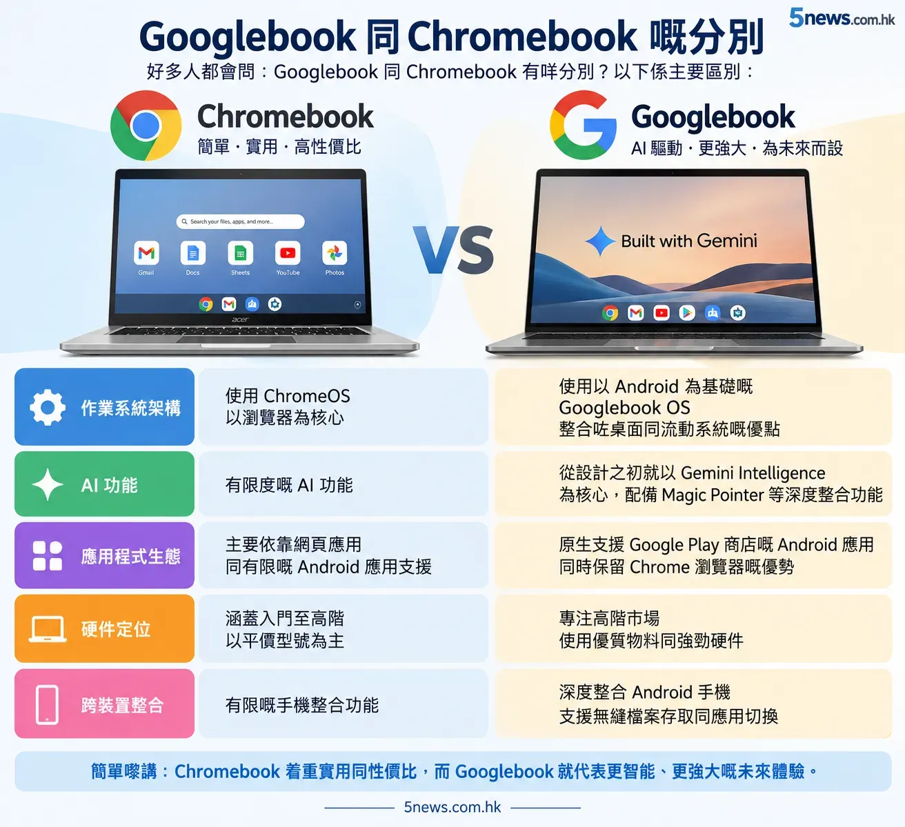 Googlebook 同 Chromebook 嘅分別