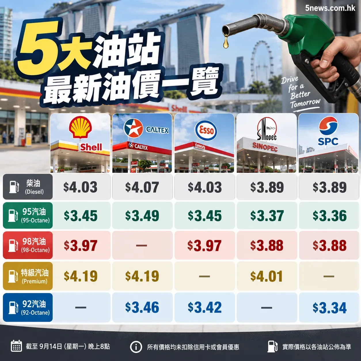 根據新加坡消費者協會（Consumers Association of Singapore）旗下Price Kaki應用程式截至9月14日晚上8點嘅數據，今次加價由不同油站分階段進行。