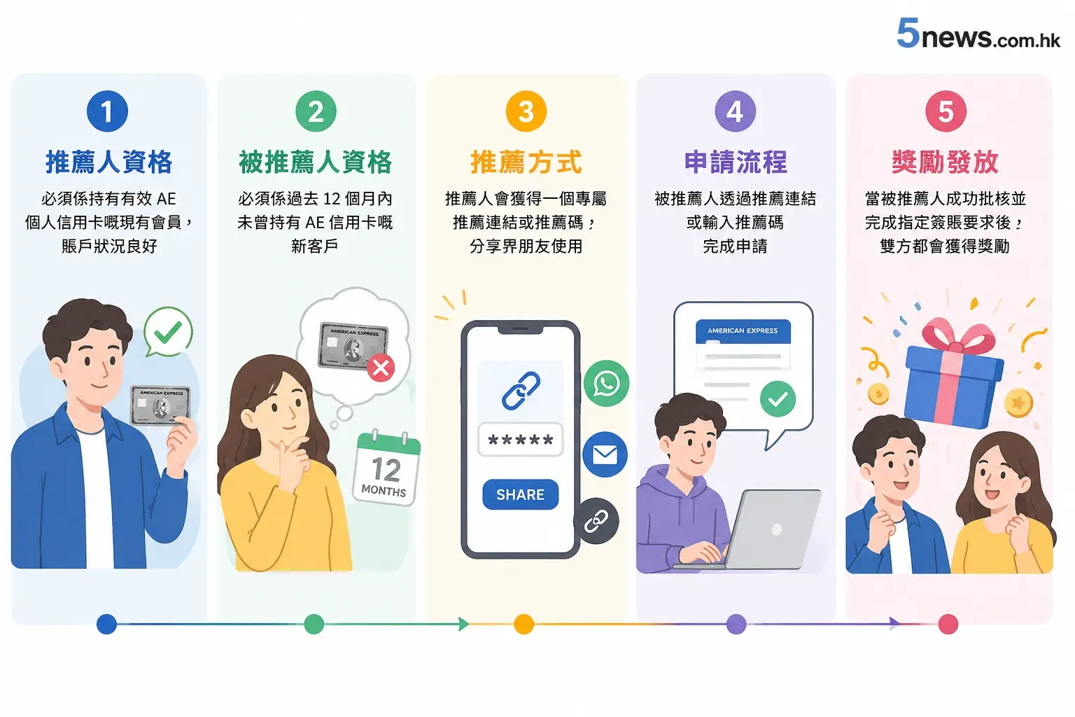 MGM 計劃嘅運作方式好簡單直接