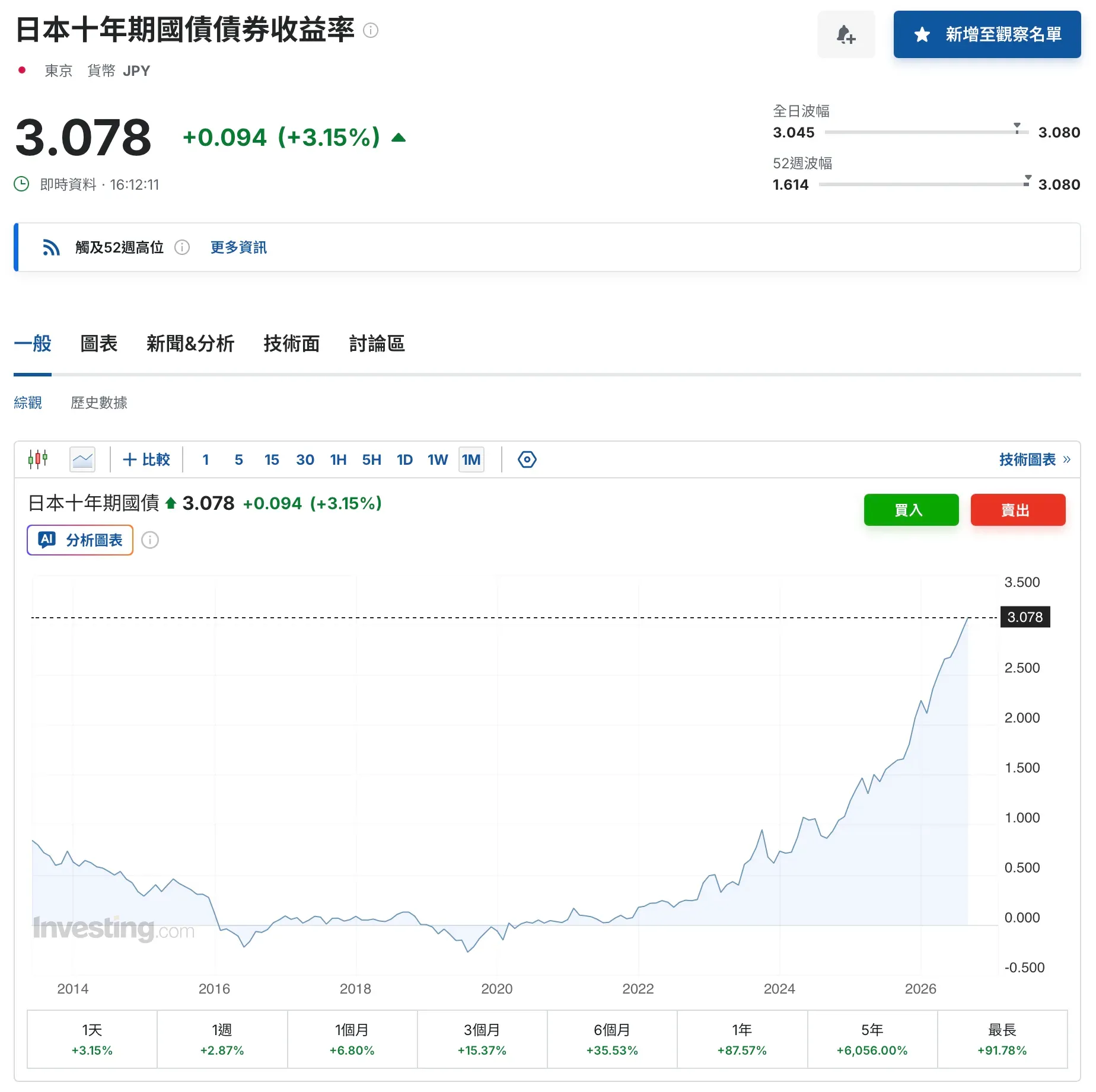 受美國國債市場拋售潮影響,日本10年期國債孳息率飆升至30年來最高水平。