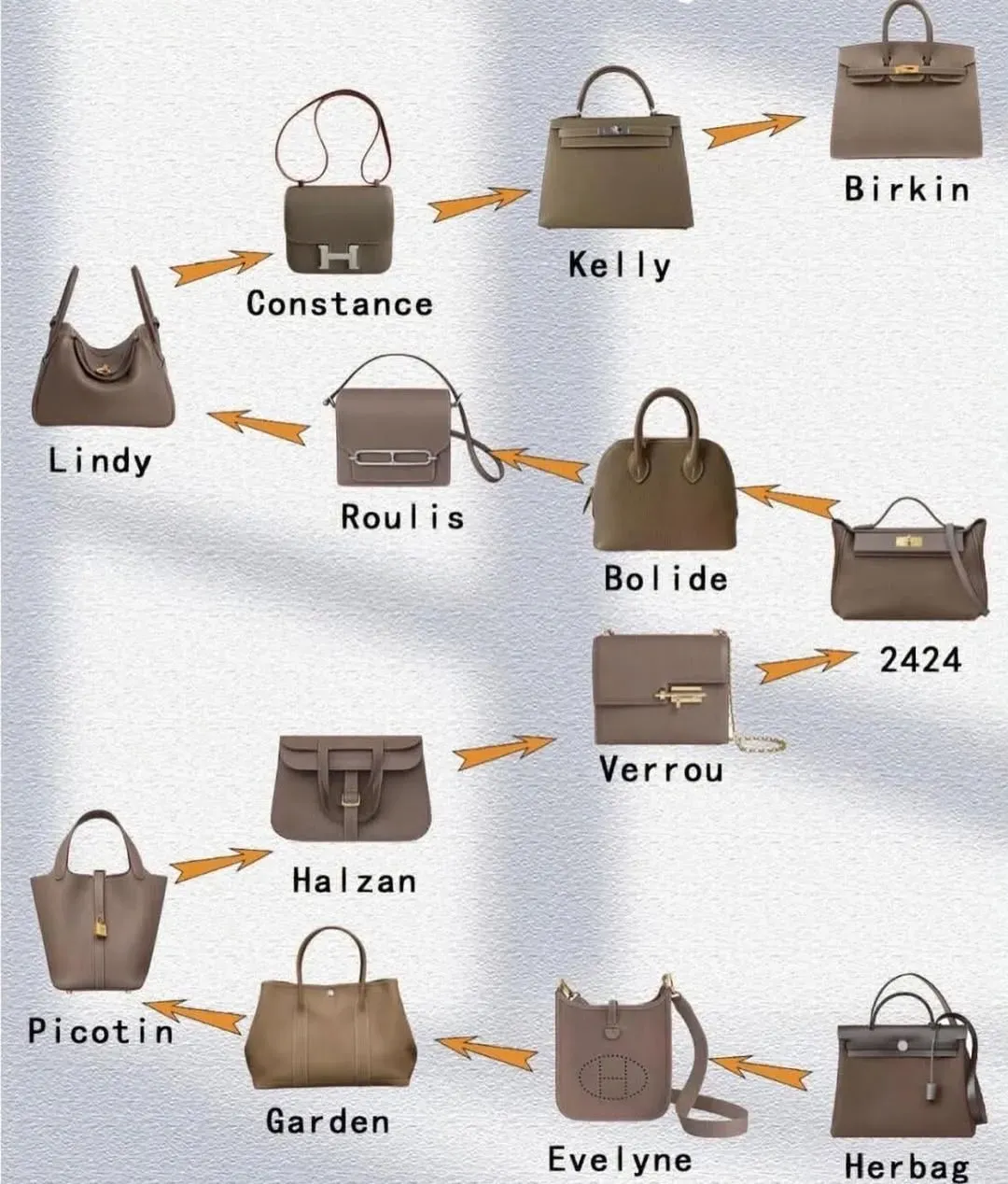 網上流傳嘅 Hermès 袋款「階梯圖」,由 Birkin、Kelly 排到 Evelyne、Herbag,但並非 Hermès 官方公布嘅袋款排名。
