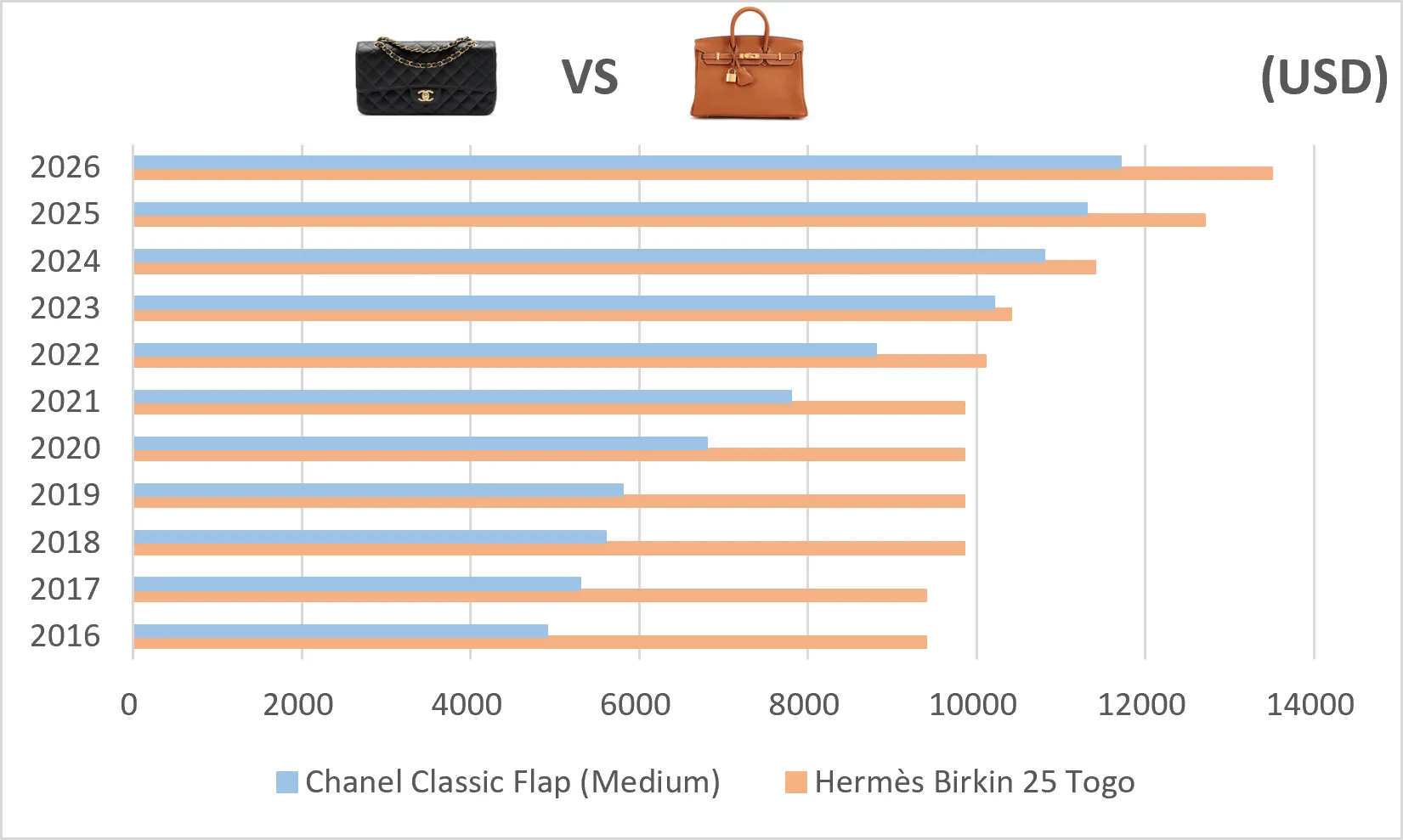 Hermès Birkin 25 Togo 與 Chanel Classic Flap 25cm 2016至2026年價格變化比較。兩款經典手袋十年間均錄得價格上升,但 Chanel Classic Flap 25cm 公開可追蹤價格增幅較為明顯。