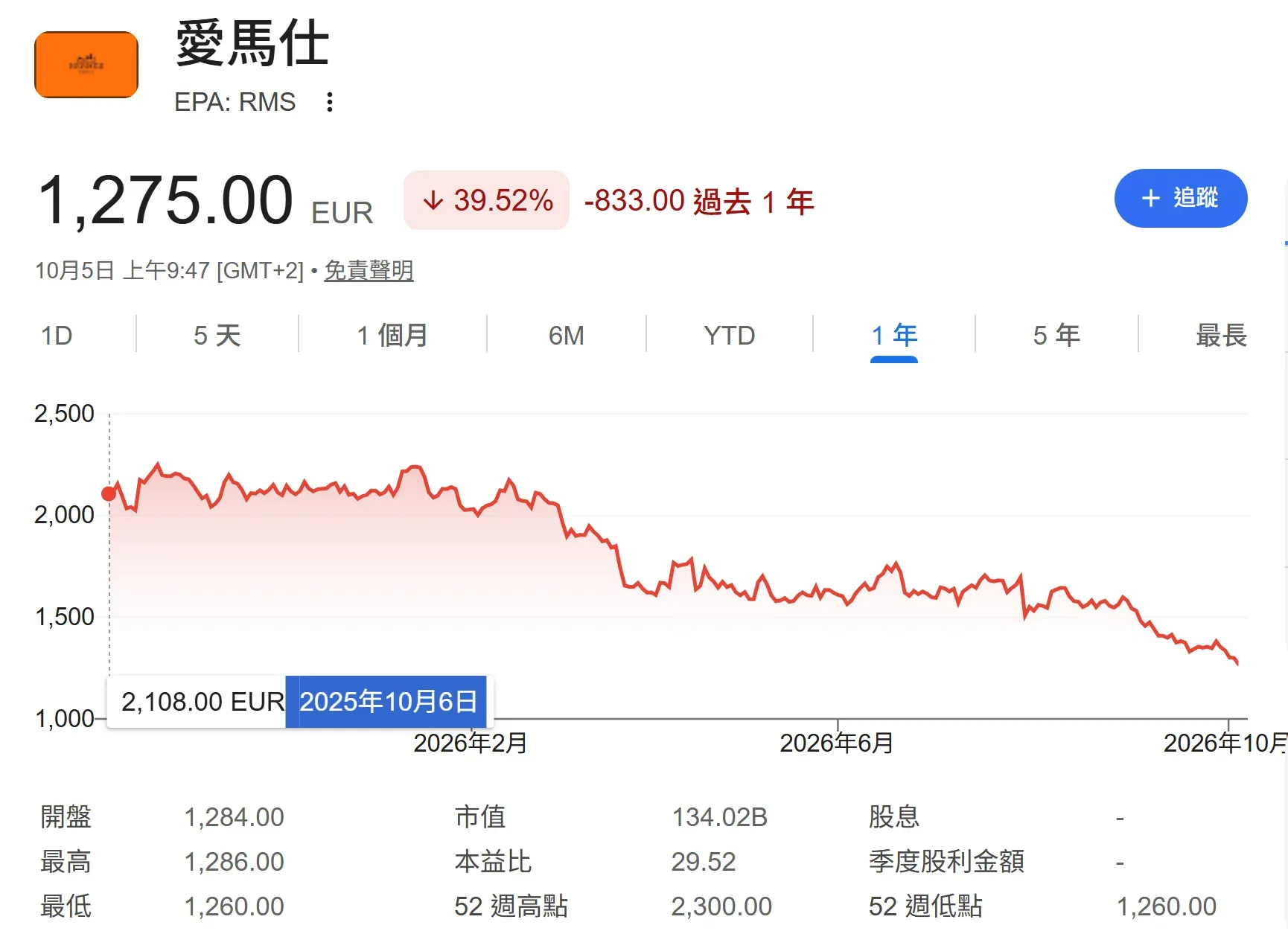 Hermès股價資料顯示，2026年10月5日上午9時47分報€1,275；與2025年10月5日約€2,108比較，一年累計跌約39.52%。