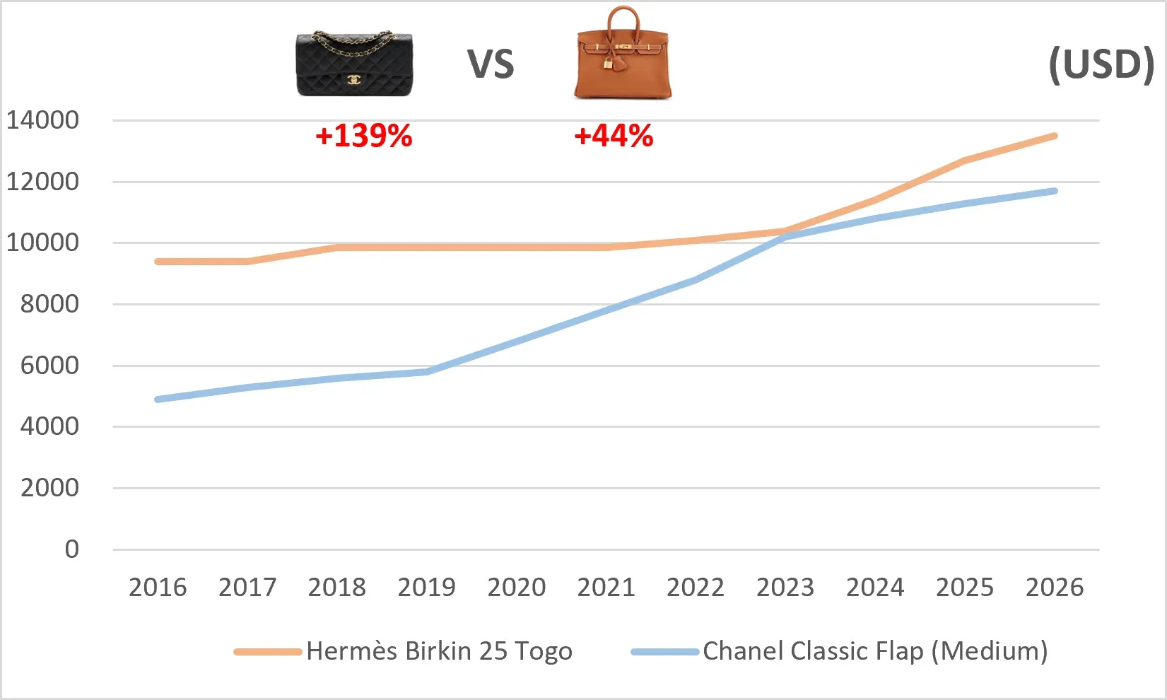 2016年至2026年兩款經典手袋價格升幅比較。公開資料顯示,Chanel Classic Flap 25cm 十年間價格升幅約139%;Hermès Birkin 25 Togo 約為 44%。兩者價格均持續上升,但升幅及市場定價模式並唔相同。