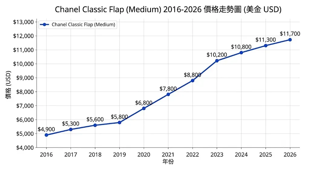 2016至2026年 Chanel Classic Flap 25cm 價格走勢(USD)。