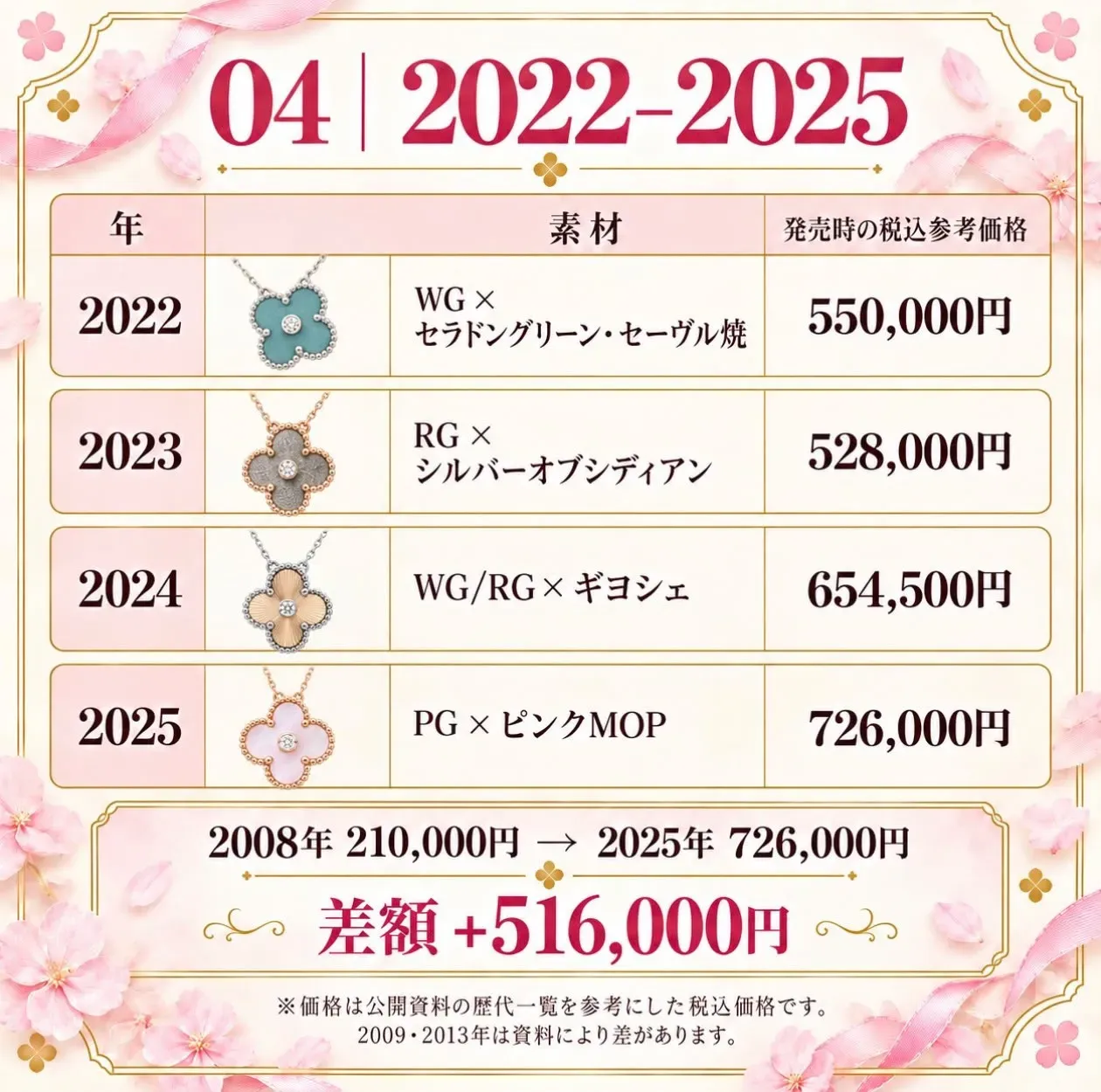 日本網民整理VCA Holiday Collection歷年價格及年份差額,列出2008、2022、2023、2024及2025年日本參考價,當中可見2023年價格曾較2022年回落,其後再連續上升。