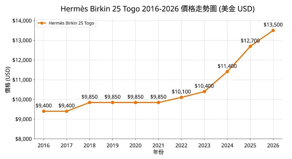 2016至2026年 Hermès Birkin 25 Togo 價格走勢(USD)。