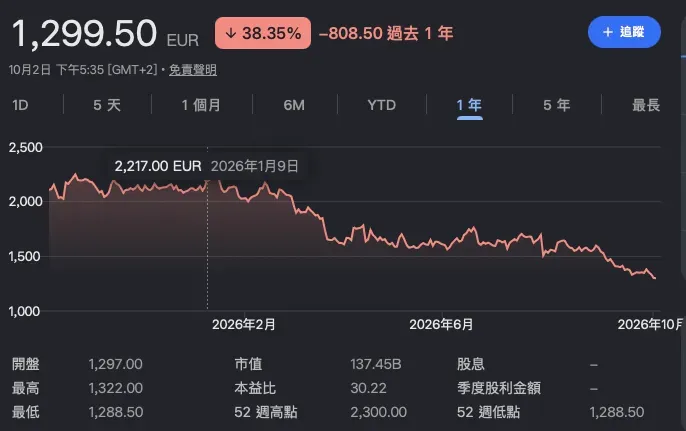 品牌股價今年跌近四成,反映奢侈消費需求放緩,業界關注未來走向。