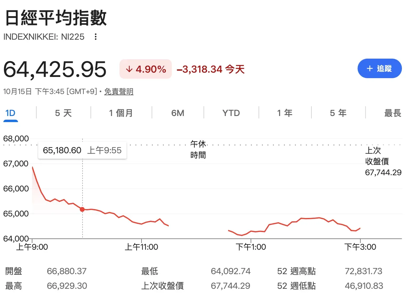 日經平均指數(Nikkei 225)喺半日交易後低收,跌幅接近5%。