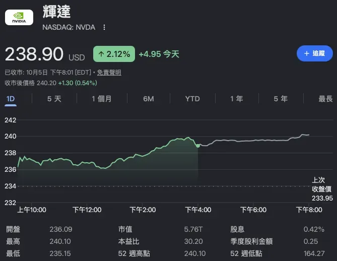 輝達公司(Nvidia / 股票代號:NVDA)表現最為搶眼,股價上升 2%,市值接近 6 兆美元大關。