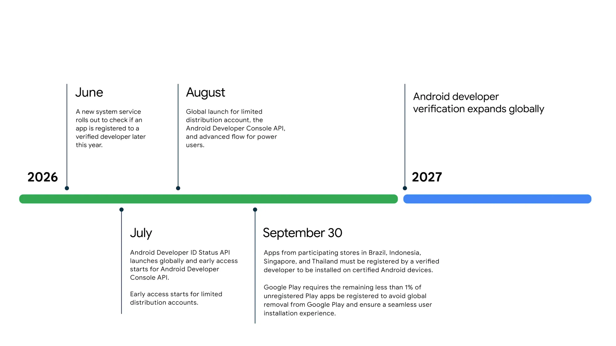 Google 喺10月1日正式實施新嘅 Android 側載(Sideloading)規則。