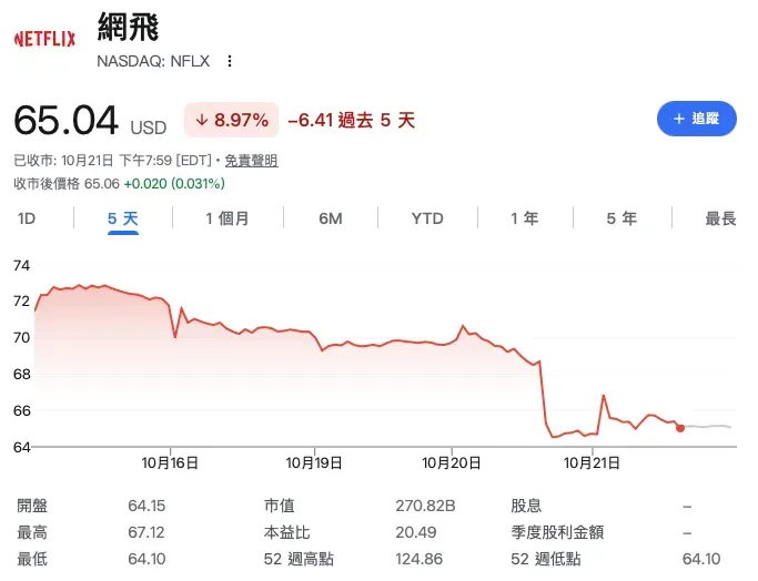 串流平台 Netflix （股票編號：NFLX）嘅股價出現明顯下跌，跌幅達 7%，每股價格曾跌至 64 美元以下。