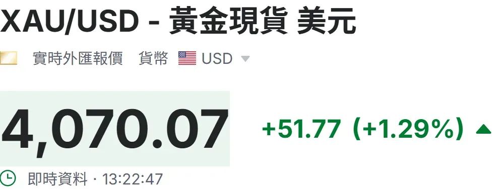 金價爆升|一兩差成千蚊 賣金前必睇：點樣計＋損耗率(附：揀最抵金舖)📢💡🧠(資料來源：investing.com)