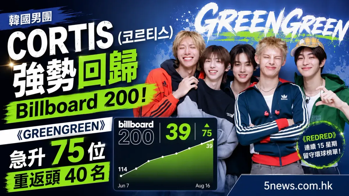 韓國男團 CORTIS（코르티스）強勢回歸 Billboard 200！《GREENGREEN》急升 75 位重返頭 40 名