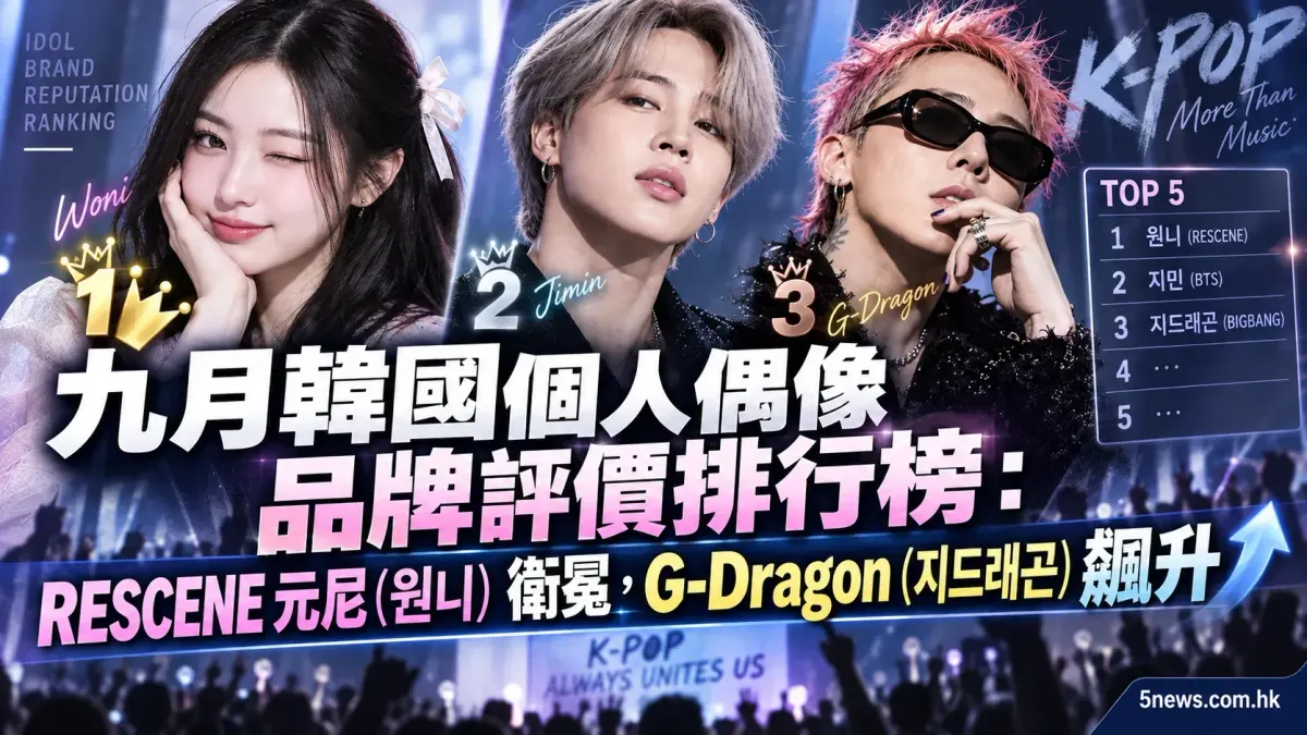 九月韓國個人偶像品牌評價排行榜：RESCENE 元尼 (원니) 衛冕，G-Dragon (지드래곤) 飆升