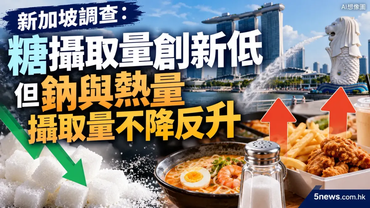 新加坡調查：糖攝取量創新低，但鈉與熱量攝取量不降反升